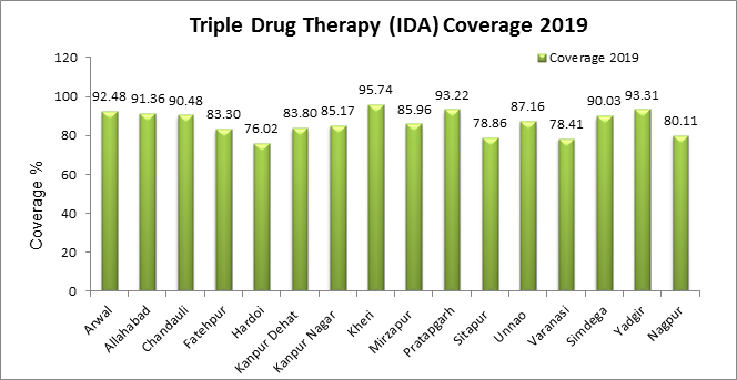 Triple Drug TherapyIDA2019