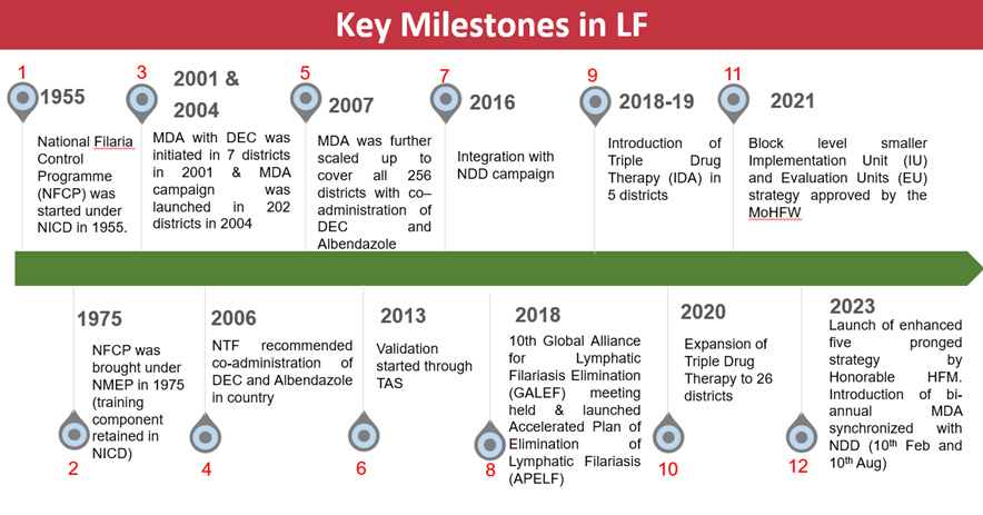 Progress towards ELF since 2004 in India