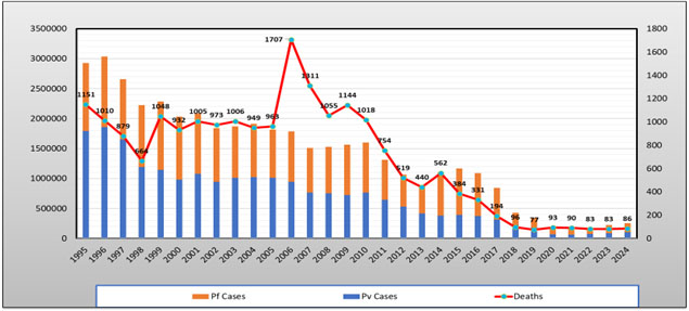 malaria cases trend